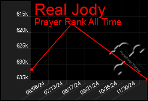 Total Graph of Real Jody