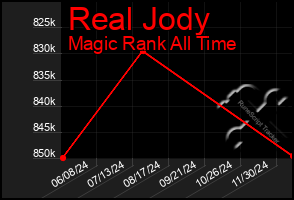 Total Graph of Real Jody