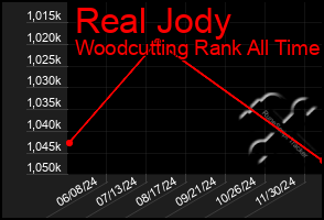 Total Graph of Real Jody