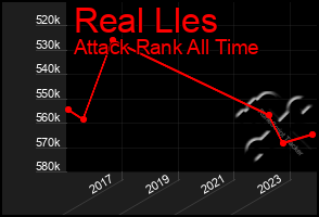 Total Graph of Real Lles
