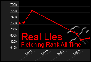 Total Graph of Real Lles