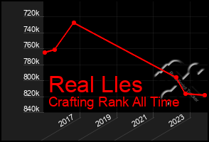 Total Graph of Real Lles