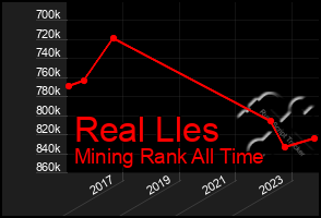 Total Graph of Real Lles
