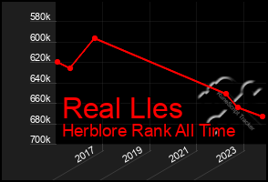 Total Graph of Real Lles