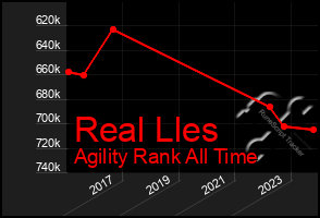 Total Graph of Real Lles