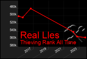 Total Graph of Real Lles