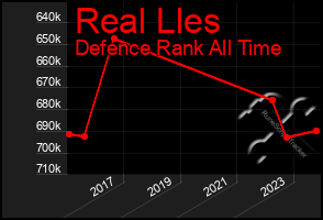 Total Graph of Real Lles