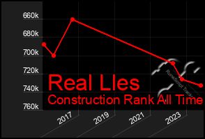 Total Graph of Real Lles