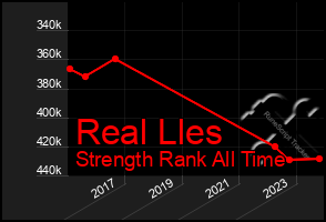 Total Graph of Real Lles