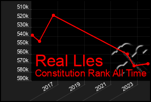 Total Graph of Real Lles