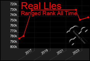 Total Graph of Real Lles