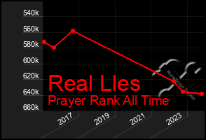 Total Graph of Real Lles