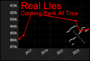 Total Graph of Real Lles