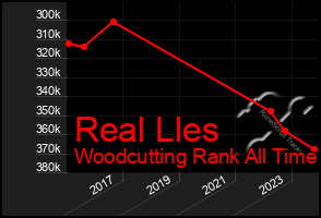 Total Graph of Real Lles