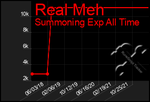Total Graph of Real Meh