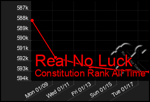 Total Graph of Real No Luck