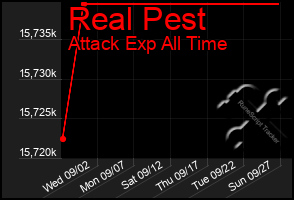 Total Graph of Real Pest