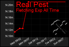 Total Graph of Real Pest