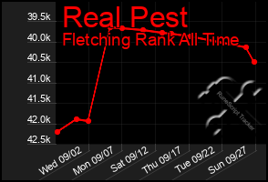 Total Graph of Real Pest