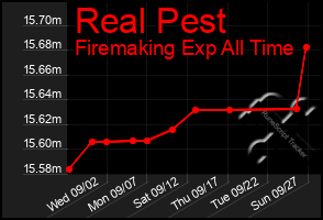 Total Graph of Real Pest