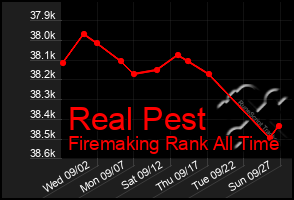 Total Graph of Real Pest