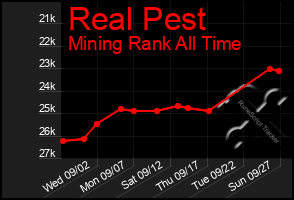 Total Graph of Real Pest