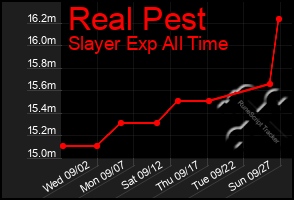 Total Graph of Real Pest