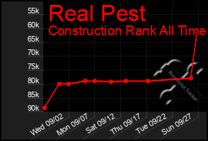 Total Graph of Real Pest