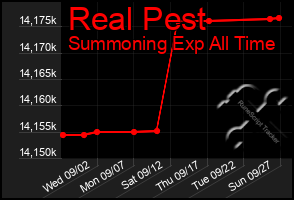 Total Graph of Real Pest