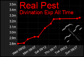 Total Graph of Real Pest