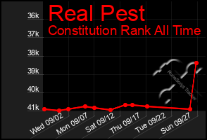 Total Graph of Real Pest