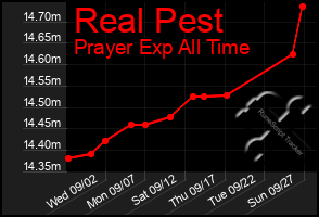 Total Graph of Real Pest