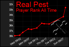 Total Graph of Real Pest