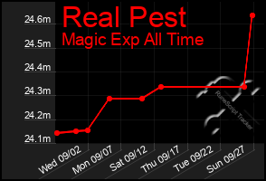 Total Graph of Real Pest