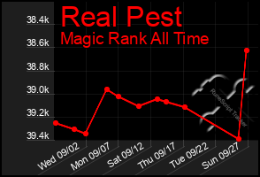 Total Graph of Real Pest