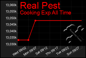 Total Graph of Real Pest