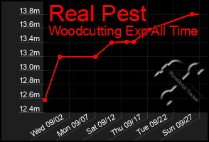 Total Graph of Real Pest