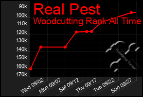 Total Graph of Real Pest