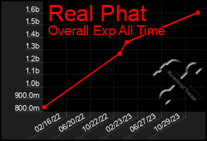 Total Graph of Real Phat