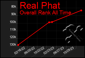 Total Graph of Real Phat