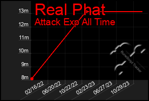 Total Graph of Real Phat