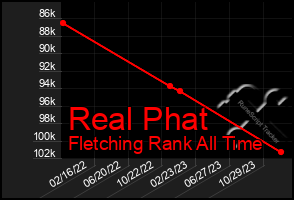 Total Graph of Real Phat