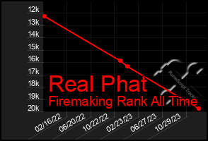 Total Graph of Real Phat