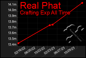 Total Graph of Real Phat