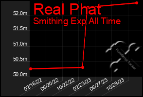 Total Graph of Real Phat