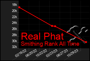 Total Graph of Real Phat