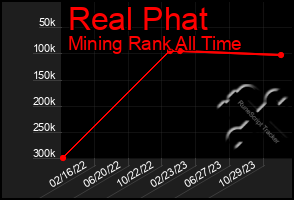 Total Graph of Real Phat