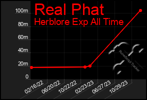 Total Graph of Real Phat