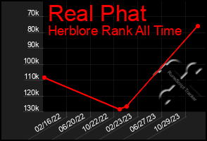 Total Graph of Real Phat