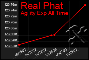 Total Graph of Real Phat